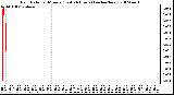 Milwaukee Weather Rain Rate per Minute (Last 24 Hours) (inches/hour)