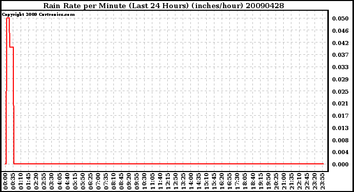 Milwaukee Weather Rain Rate per Minute (Last 24 Hours) (inches/hour)