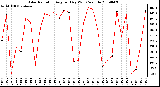 Milwaukee Weather Solar Radiation Avg per Day W/m2/minute