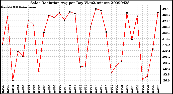 Milwaukee Weather Solar Radiation Avg per Day W/m2/minute