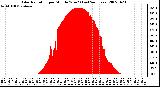 Milwaukee Weather Solar Radiation per Minute W/m2 (Last 24 Hours)