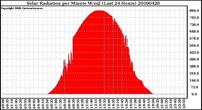 Milwaukee Weather Solar Radiation per Minute W/m2 (Last 24 Hours)