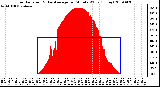 Milwaukee Weather Solar Radiation & Day Average per Minute W/m2 (Today)