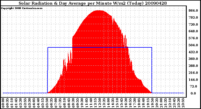 Milwaukee Weather Solar Radiation & Day Average per Minute W/m2 (Today)