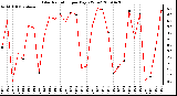 Milwaukee Weather Solar Radiation per Day KW/m2