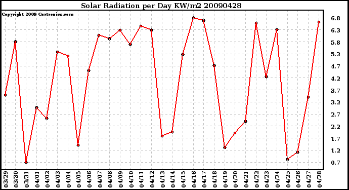 Milwaukee Weather Solar Radiation per Day KW/m2