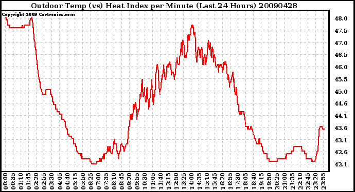 Milwaukee Weather Outdoor Temp (vs) Heat Index per Minute (Last 24 Hours)