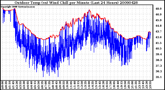 Milwaukee Weather Outdoor Temp (vs) Wind Chill per Minute (Last 24 Hours)