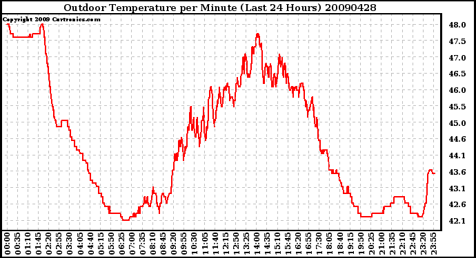 Milwaukee Weather Outdoor Temperature per Minute (Last 24 Hours)