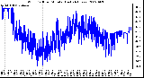 Milwaukee Weather Wind Chill per Minute (Last 24 Hours)