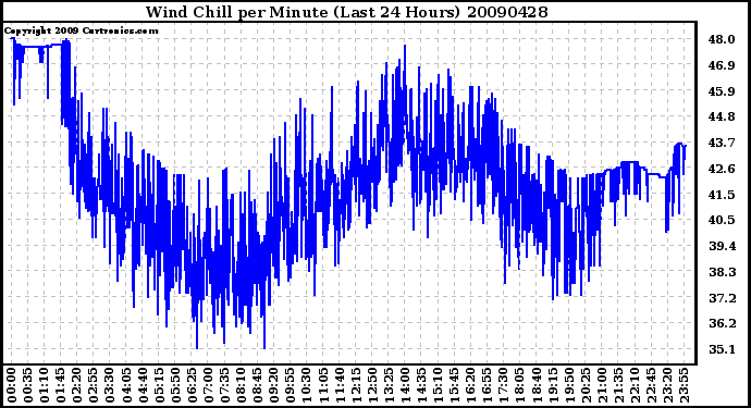 Milwaukee Weather Wind Chill per Minute (Last 24 Hours)