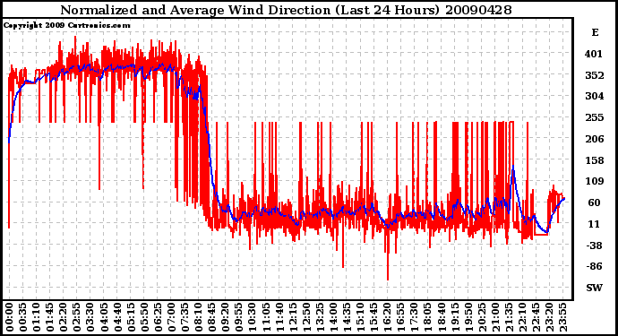 Milwaukee Weather Normalized and Average Wind Direction (Last 24 Hours)