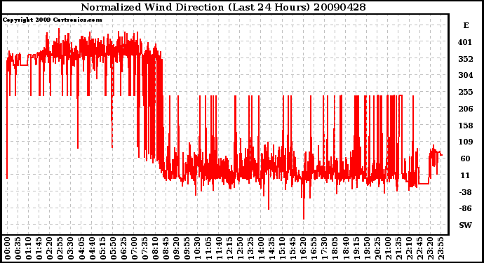 Milwaukee Weather Normalized Wind Direction (Last 24 Hours)