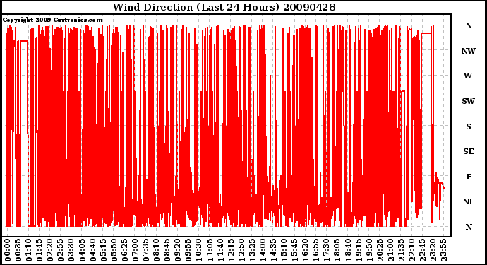 Milwaukee Weather Wind Direction (Last 24 Hours)