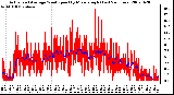 Milwaukee Weather Actual and Average Wind Speed by Minute mph (Last 24 Hours)