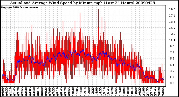 Milwaukee Weather Actual and Average Wind Speed by Minute mph (Last 24 Hours)