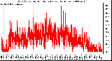 Milwaukee Weather Wind Speed by Minute mph (Last 24 Hours)