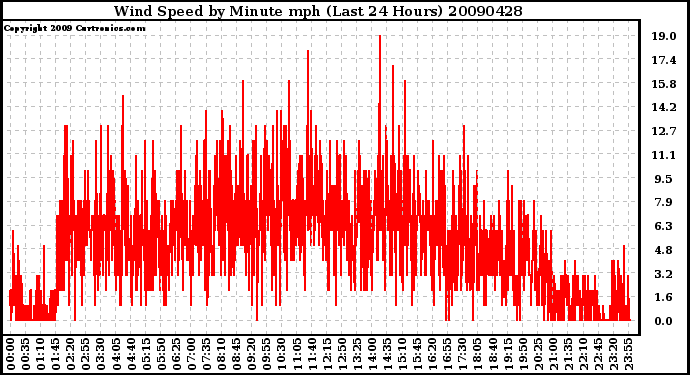 Milwaukee Weather Wind Speed by Minute mph (Last 24 Hours)