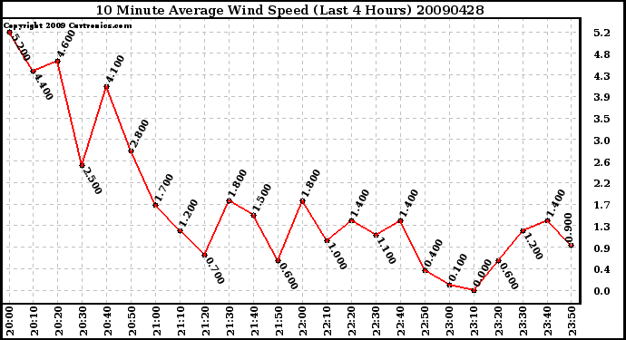 Milwaukee Weather 10 Minute Average Wind Speed (Last 4 Hours)