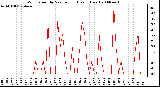 Milwaukee Weather Wind Speed by Minute mph (Last 1 Hour)