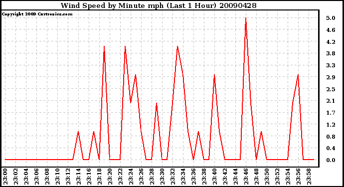 Milwaukee Weather Wind Speed by Minute mph (Last 1 Hour)