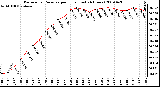 Milwaukee Weather Barometric Pressure per Hour (Last 24 Hours)