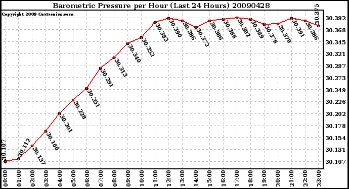 Milwaukee Weather Barometric Pressure per Hour (Last 24 Hours)