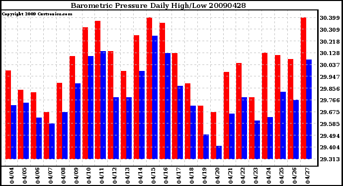 Milwaukee Weather Barometric Pressure Daily High/Low