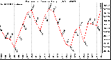 Milwaukee Weather Barometric Pressure Daily High