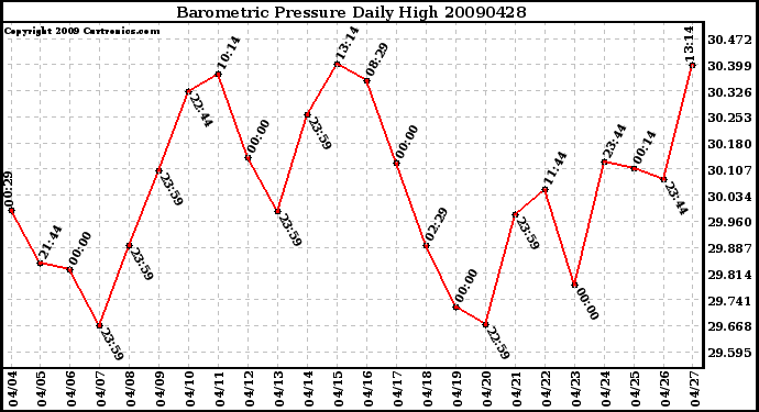 Milwaukee Weather Barometric Pressure Daily High