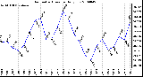 Milwaukee Weather Barometric Pressure Daily Low