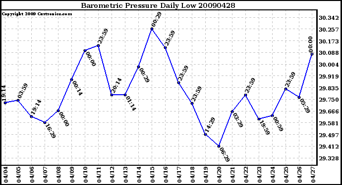 Milwaukee Weather Barometric Pressure Daily Low