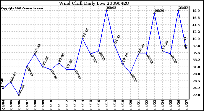 Milwaukee Weather Wind Chill Daily Low