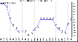 Milwaukee Weather Wind Chill (Last 24 Hours)