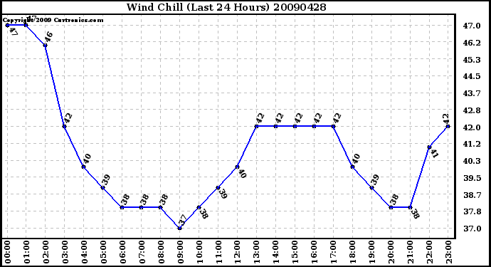 Milwaukee Weather Wind Chill (Last 24 Hours)