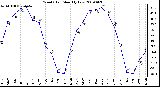 Milwaukee Weather Wind Chill Monthly Low