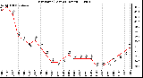 Milwaukee Weather Dew Point (Last 24 Hours)