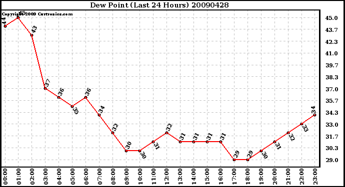 Milwaukee Weather Dew Point (Last 24 Hours)