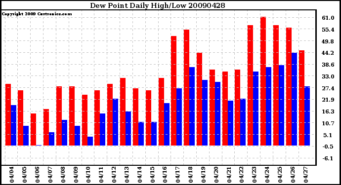 Milwaukee Weather Dew Point Daily High/Low