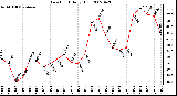 Milwaukee Weather Dew Point Daily High