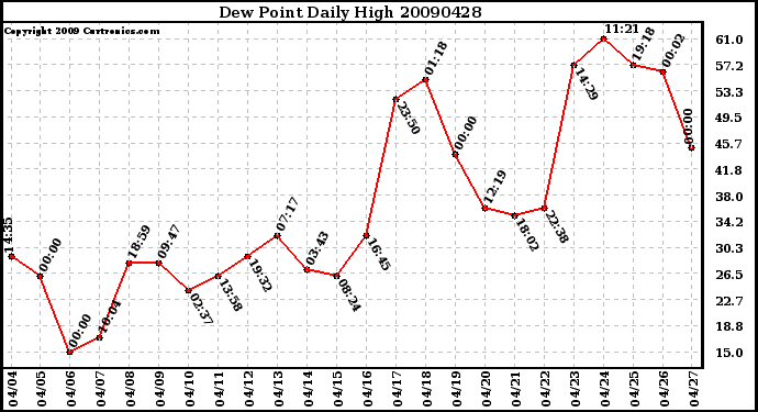 Milwaukee Weather Dew Point Daily High