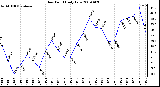 Milwaukee Weather Dew Point Daily Low