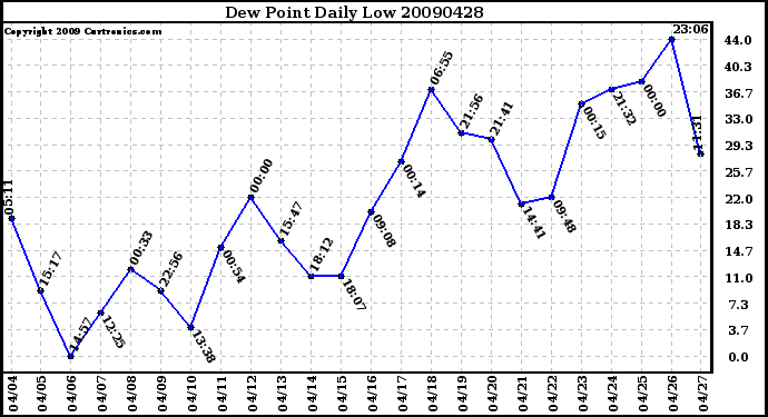 Milwaukee Weather Dew Point Daily Low