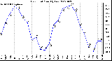 Milwaukee Weather Dew Point Monthly Low