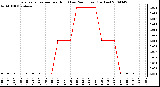 Milwaukee Weather Evapotranspiration per Hour (Last 24 Hours) (Inches)