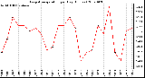 Milwaukee Weather Evapotranspiration per Day (Inches)