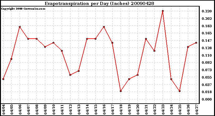 Milwaukee Weather Evapotranspiration per Day (Inches)