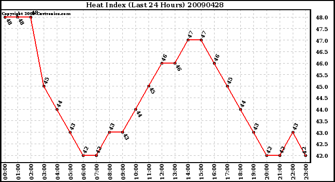 Milwaukee Weather Heat Index (Last 24 Hours)