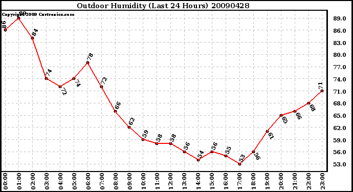 Milwaukee Weather Outdoor Humidity (Last 24 Hours)