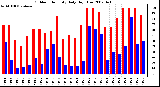 Milwaukee Weather Outdoor Humidity Daily High/Low